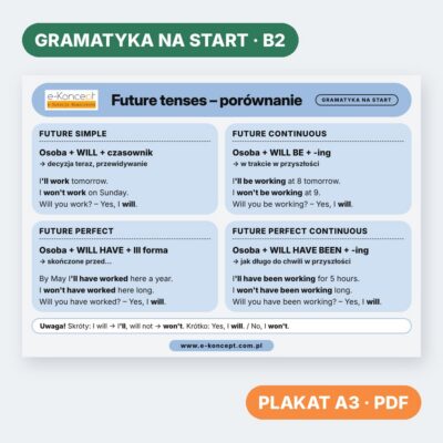 Future tenses – porównanie – Plakat (na start)